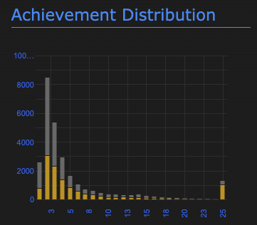 Achievement Distribution